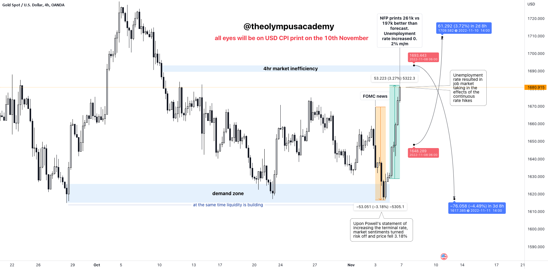 Post FOMC and NFP GOLD Potential Forecast 5th November 2022 for
