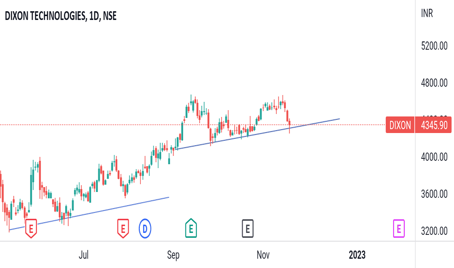 DIXON Stock Price and Chart — NSEDIXON — TradingView — India