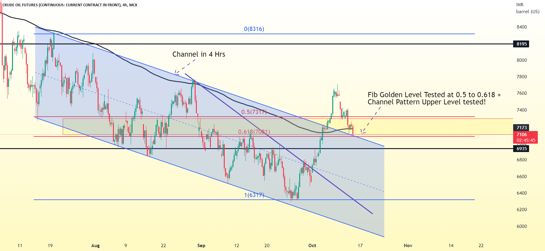 Crude Oil 4 Hrs for MCXCRUDEOIL1! by Karthik_Dhandapani — TradingView