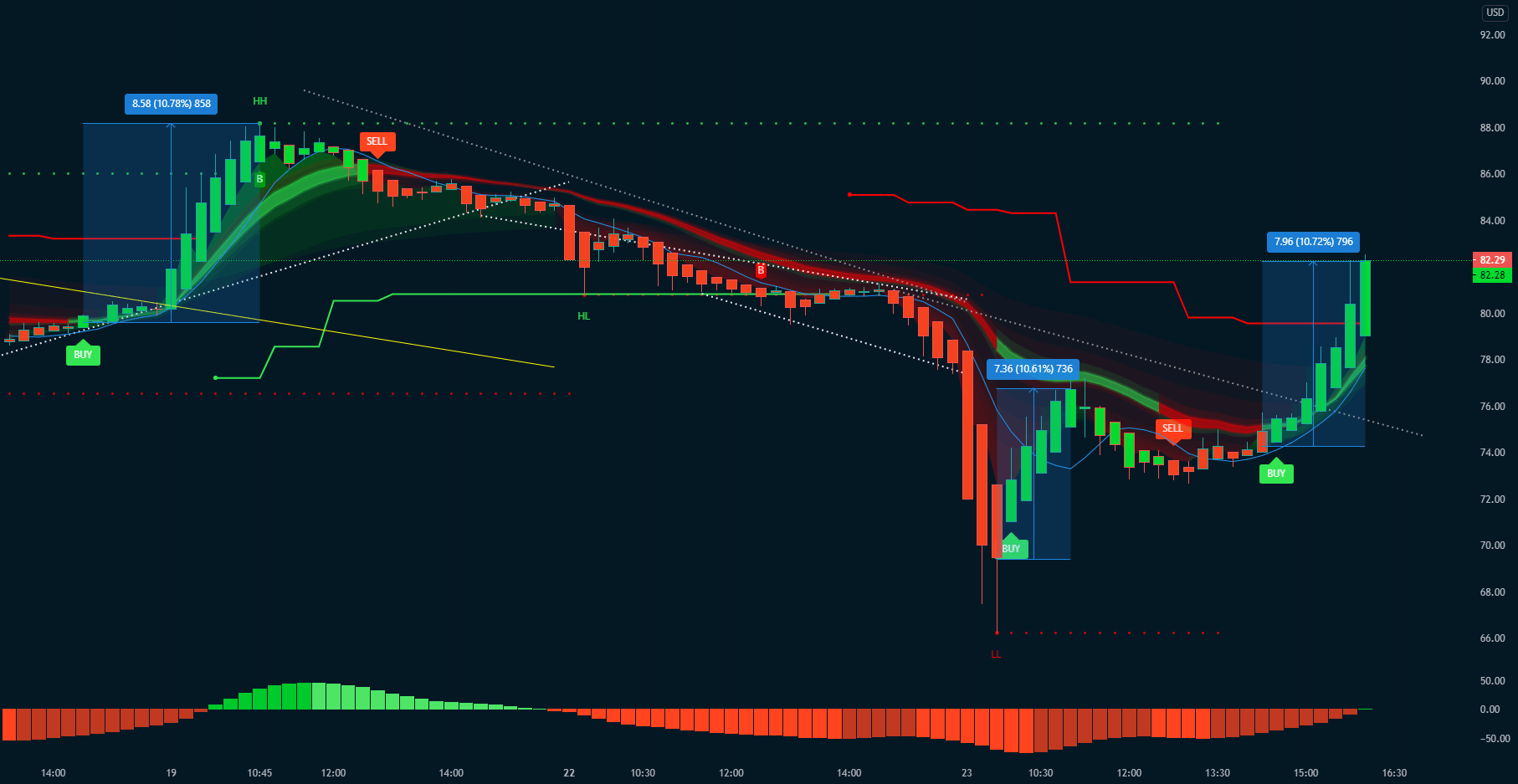 APPS consistent returns para NASDAQAPPS por Verum0 — TradingView