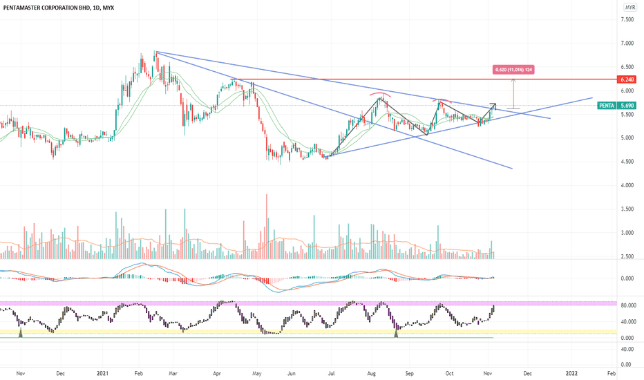 PENTA Stock Price and Chart — MYXPENTA — TradingView