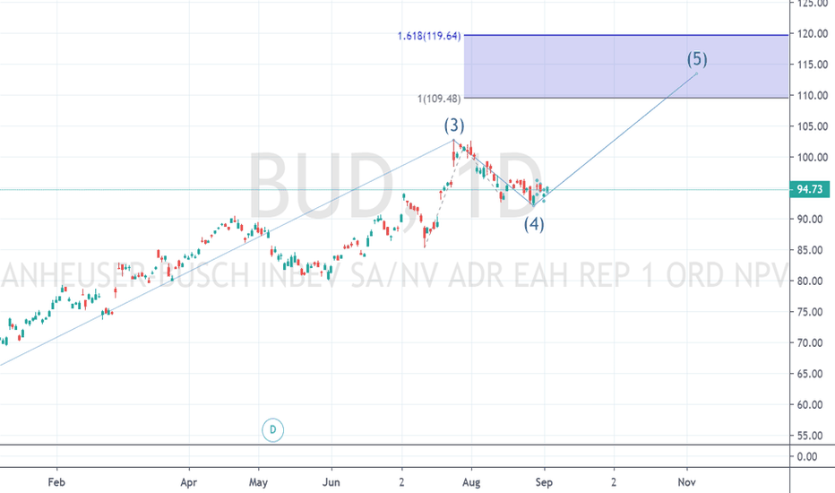 Budweiser Stock Chart A Visual Reference of Charts Chart Master