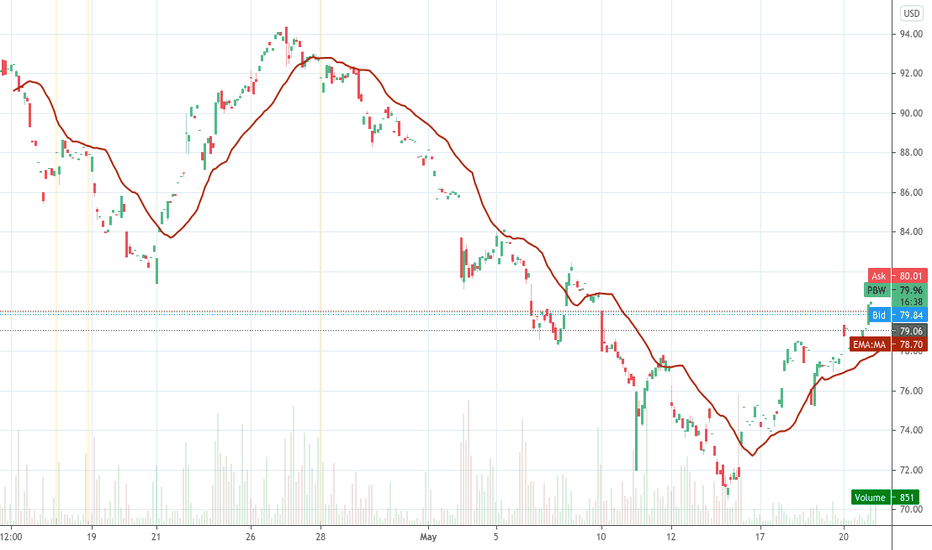 PBW Stock Fund Price and Chart — AMEXPBW — TradingView
