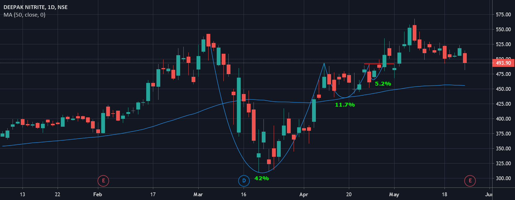 Calculating the risk reward ratio for NSEDEEPAKNTR by mohit_nischal