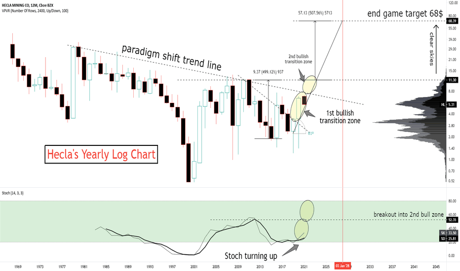HL Stock Price and Chart — NYSEHL — TradingView