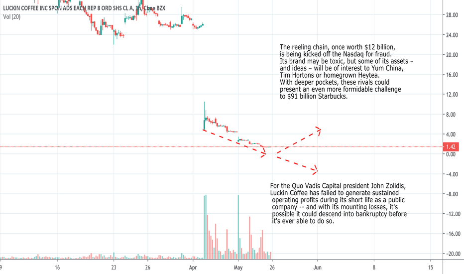 Luckin Coffee Stock Forecast June 2020 Luckin Coffee Scandal Deals