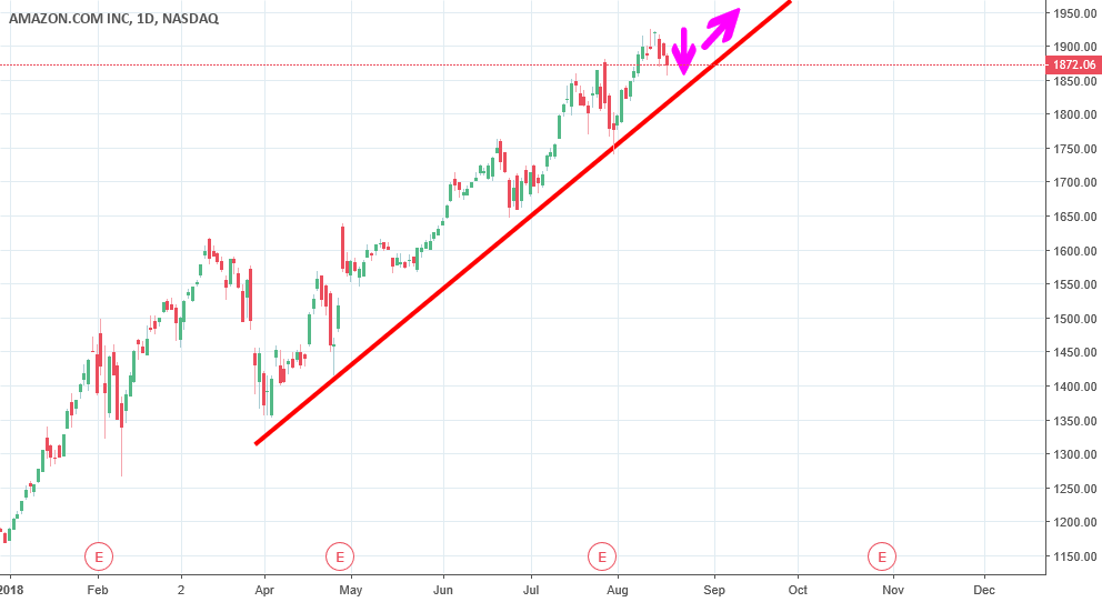 Amazon test trend line for NASDAQAMZN by Fab_Forex — TradingView India