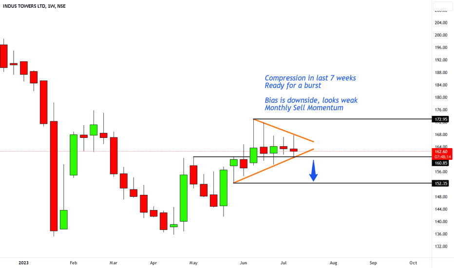 INDUS TOWERS LTD Trade Ideas — NSEINDUSTOWER — TradingView — India