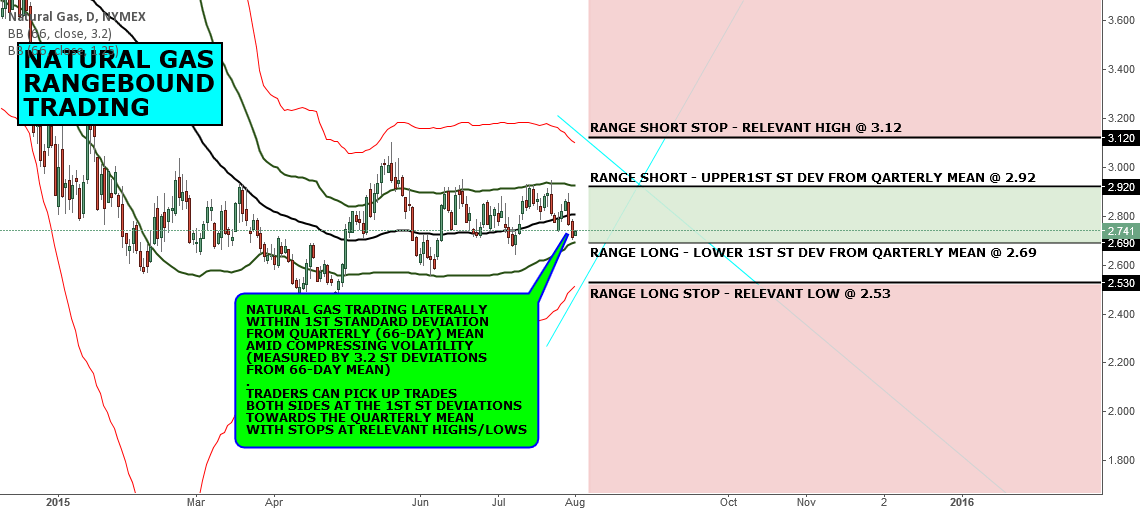 MACRO VIEW NATURAL GAS RANGEBOUND TRADING for NYMEXNG1! by Killy_Mel