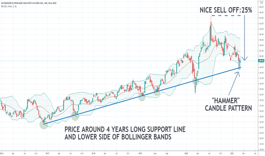 AZN Stock Price and Chart — NASDAQAZN — TradingView