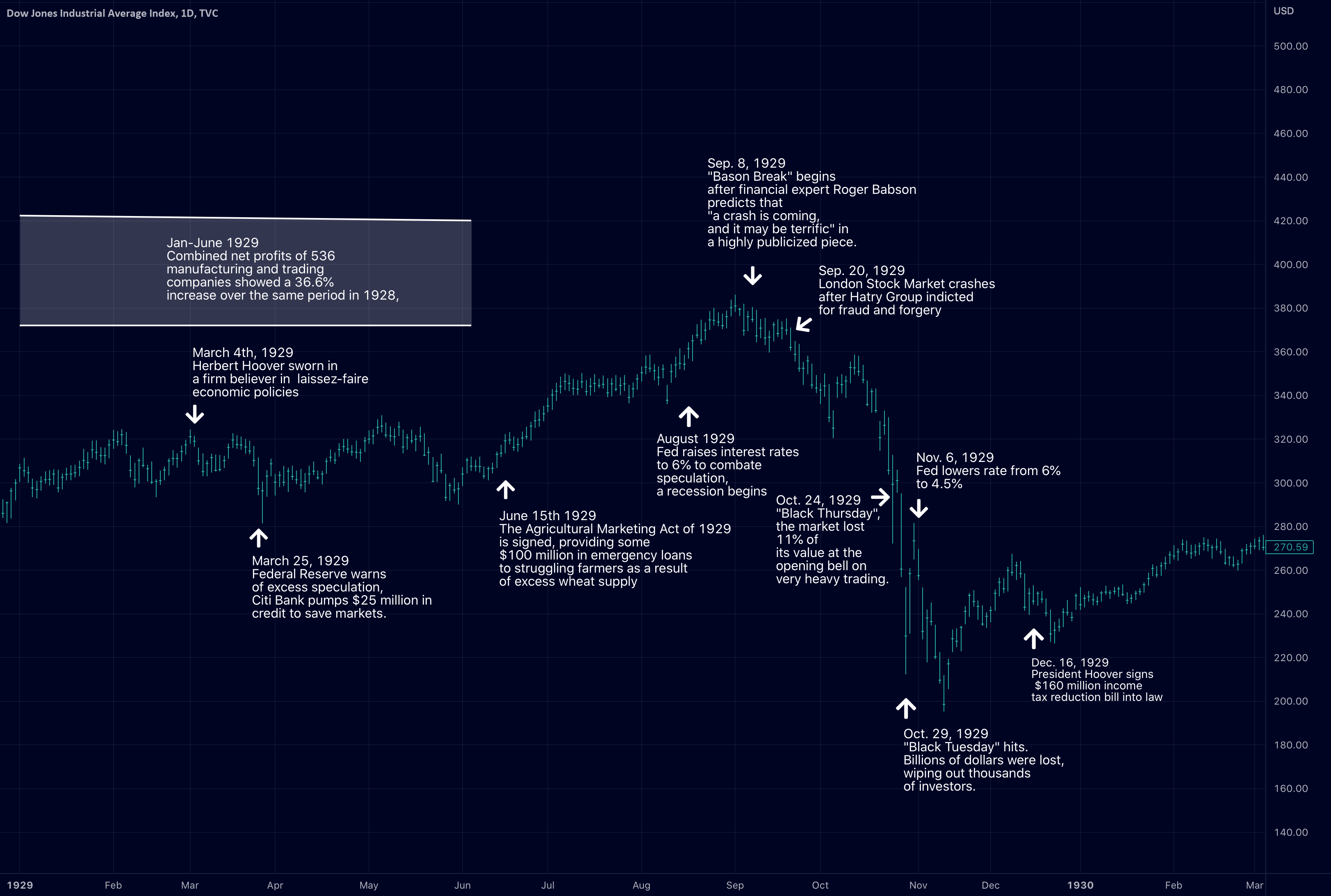 Great Depression A Timeline of History 1929 for TVCDJI by Fox_Technicals — TradingView