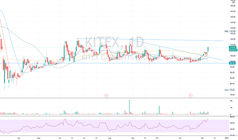 KITEX Stock Price and Chart — NSEKITEX — TradingView — India