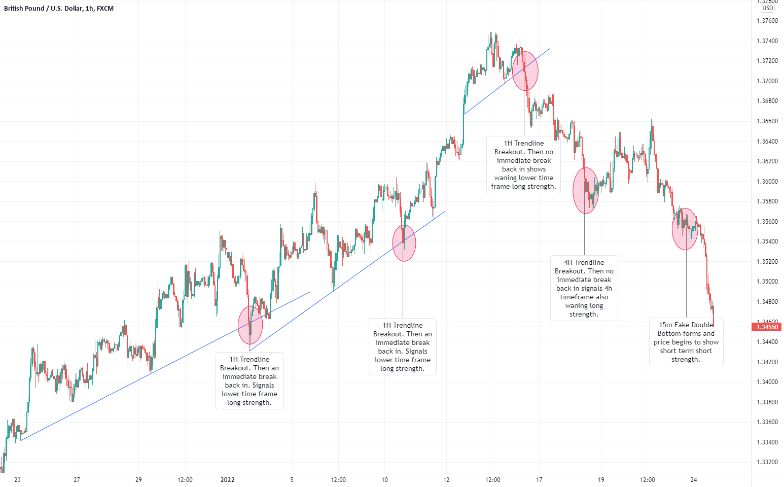 Confirming Trends with the Lower Time Frames GBP/USD Example for FX