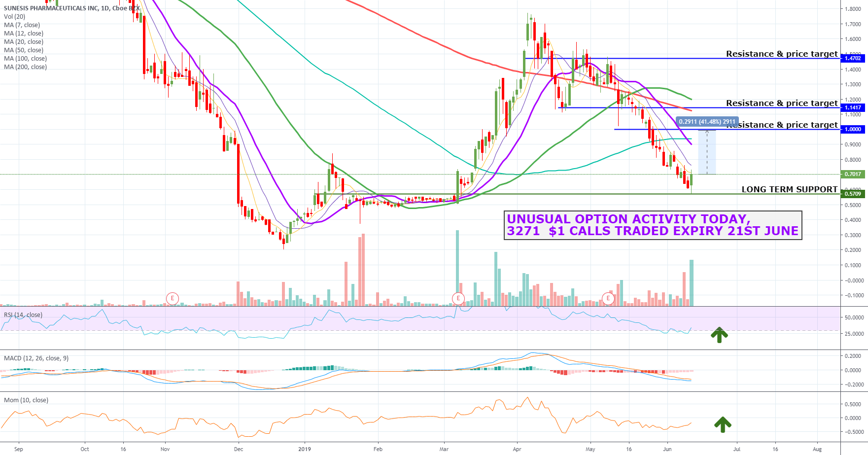 SNSS UNUSUAL OPTION ACTIVITY PRE DATA. VERY BULLISH for