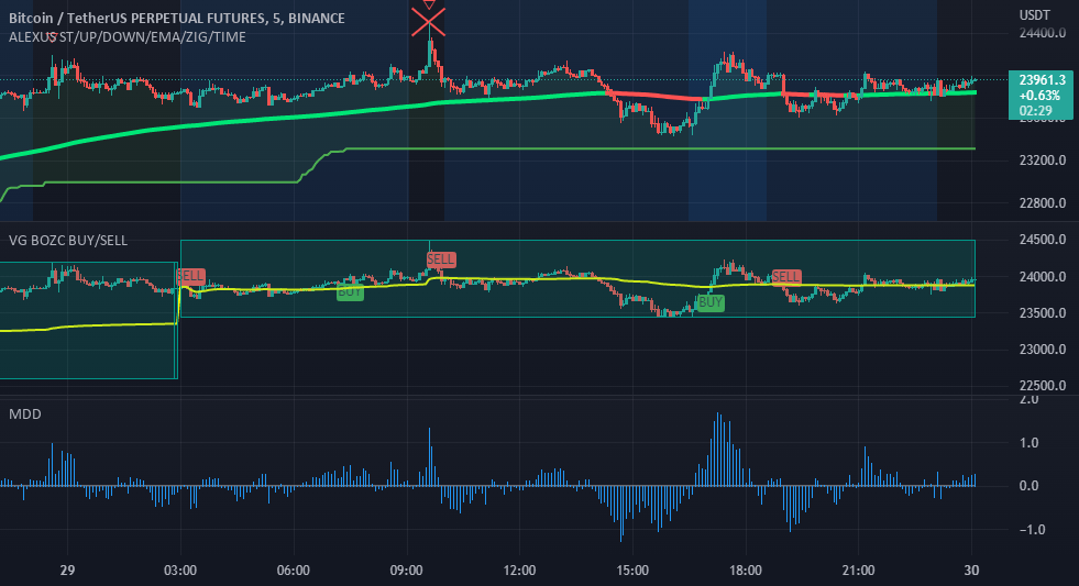 How to Send Alerts from Tradingview to Telegram for BINANCEBTCUSDTPERP