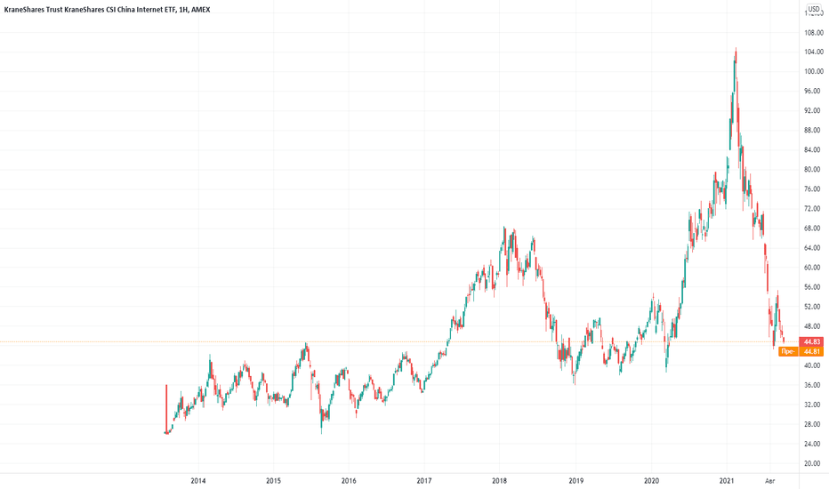 График и цена фонда акций KWEB — AMEXKWEB — TradingView