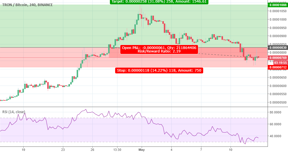 Trx chart for BINANCETRXBTC by Koushik17 — TradingView India