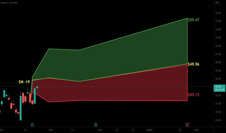 DOW Stock Price and Chart — NYSEDOW — TradingView