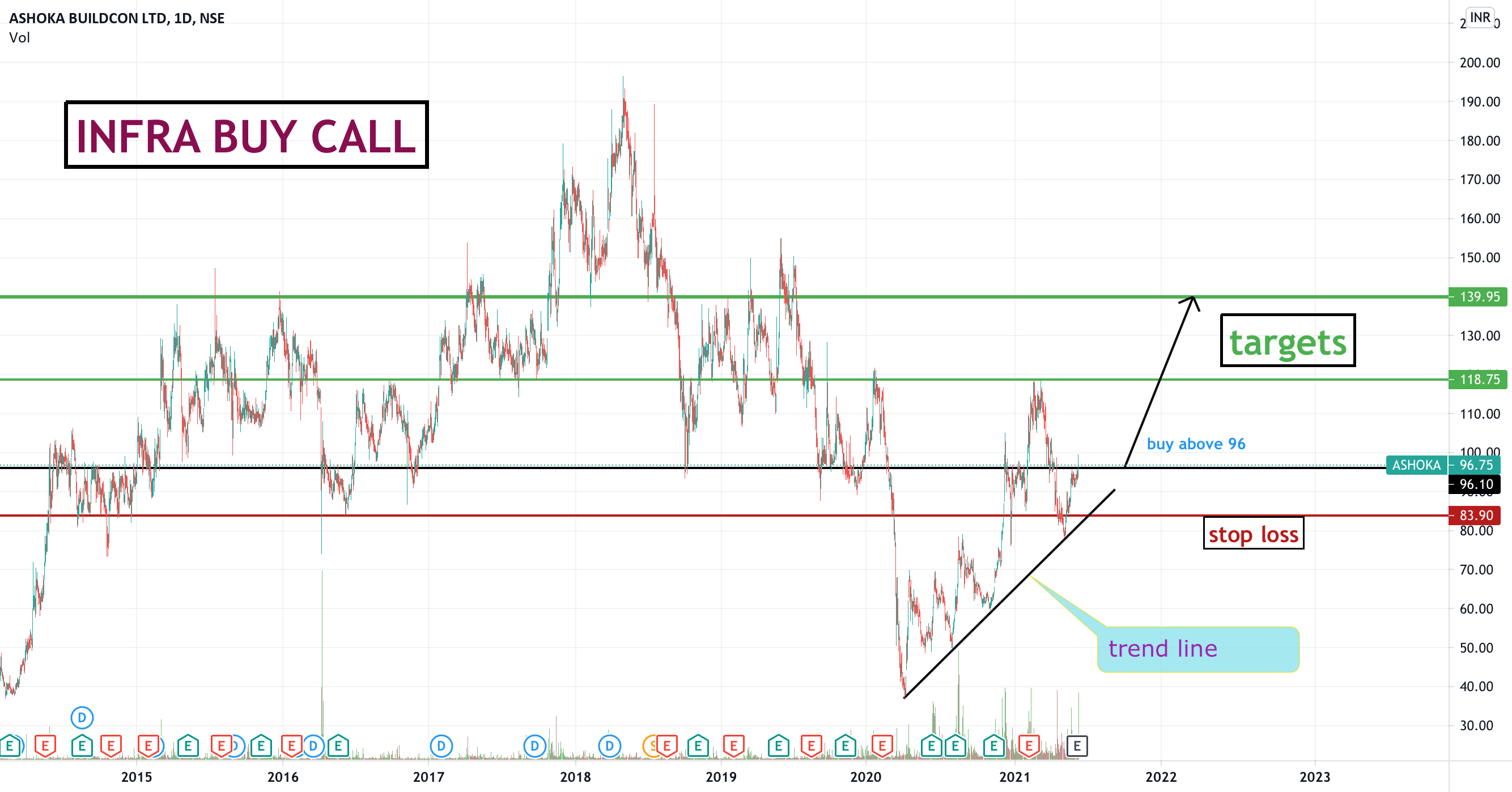 lets build with Ashoka build coin for NSEASHOKA by Ronaksingh1002