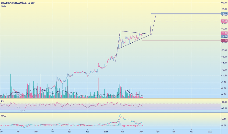 SASA Hisse Senedi Fiyatı, Grafik ve Yorumu — BISTSASA — TradingView