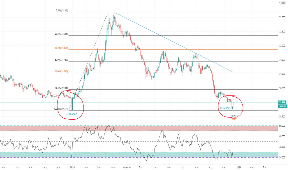 ชาร์ต USDTHB อัตราแลกเปลี่ยนดอลลาร์สหรัฐต่อบาทไทย — TradingView