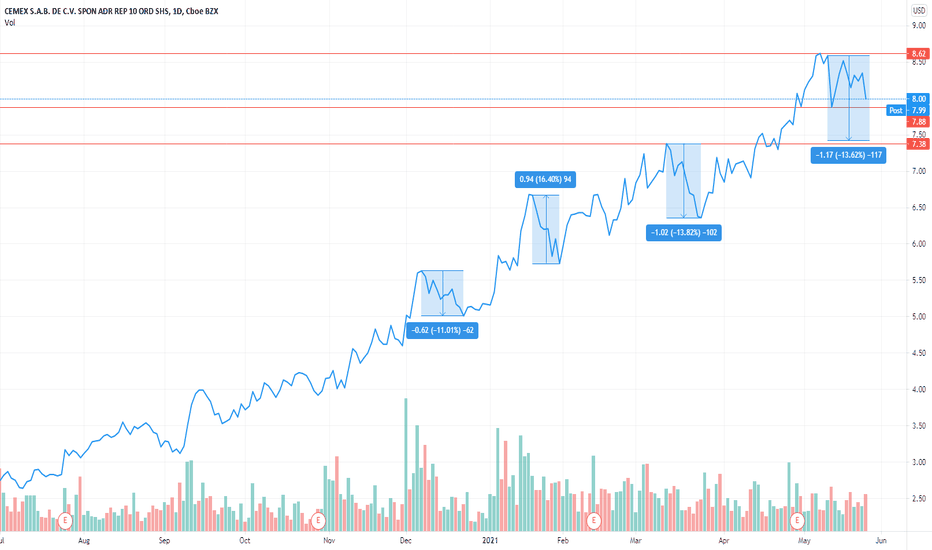Should You Buy Cemex SAB de CV ADR (CX) Stock After.