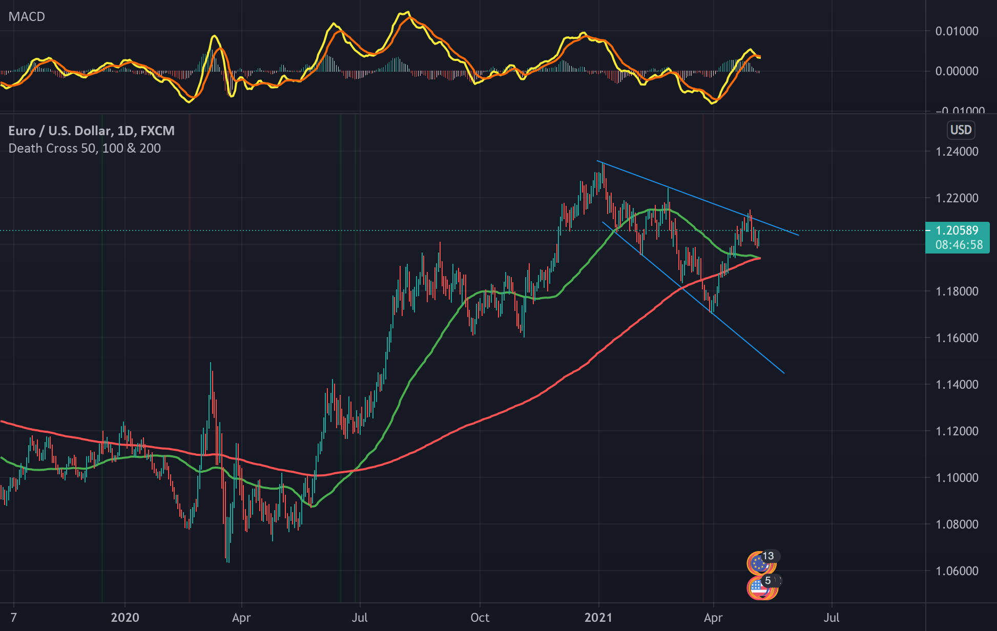 Bearish megaphone + DEATH CROSS for FXEURUSD by Hawckshead — TradingView