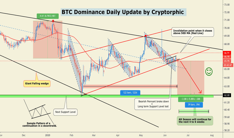 Bitcoin Dominance Index Chart — TradingView