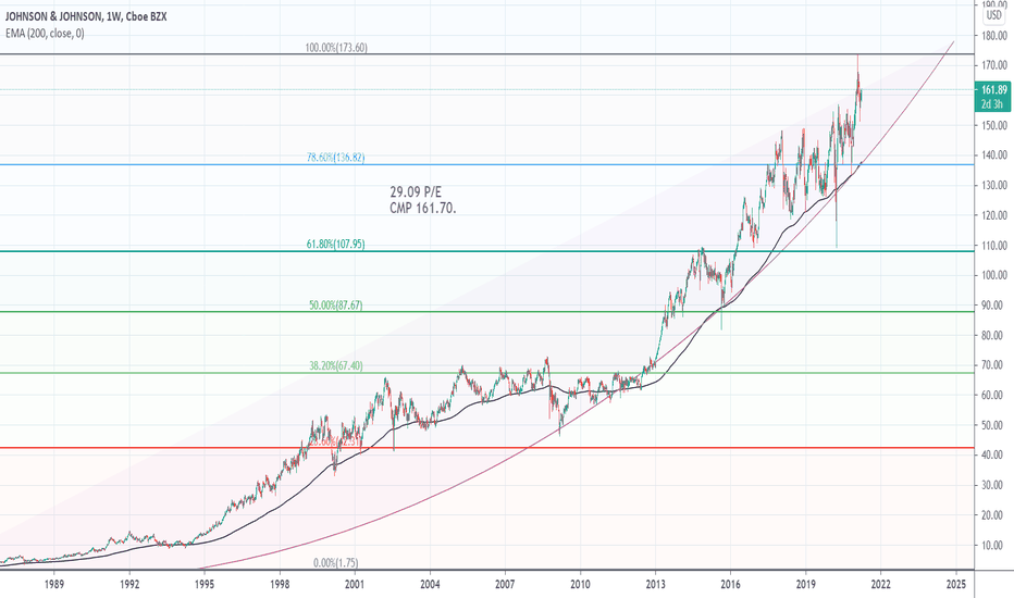 JNJ Stock Price and Chart — NYSEJNJ — TradingView — India