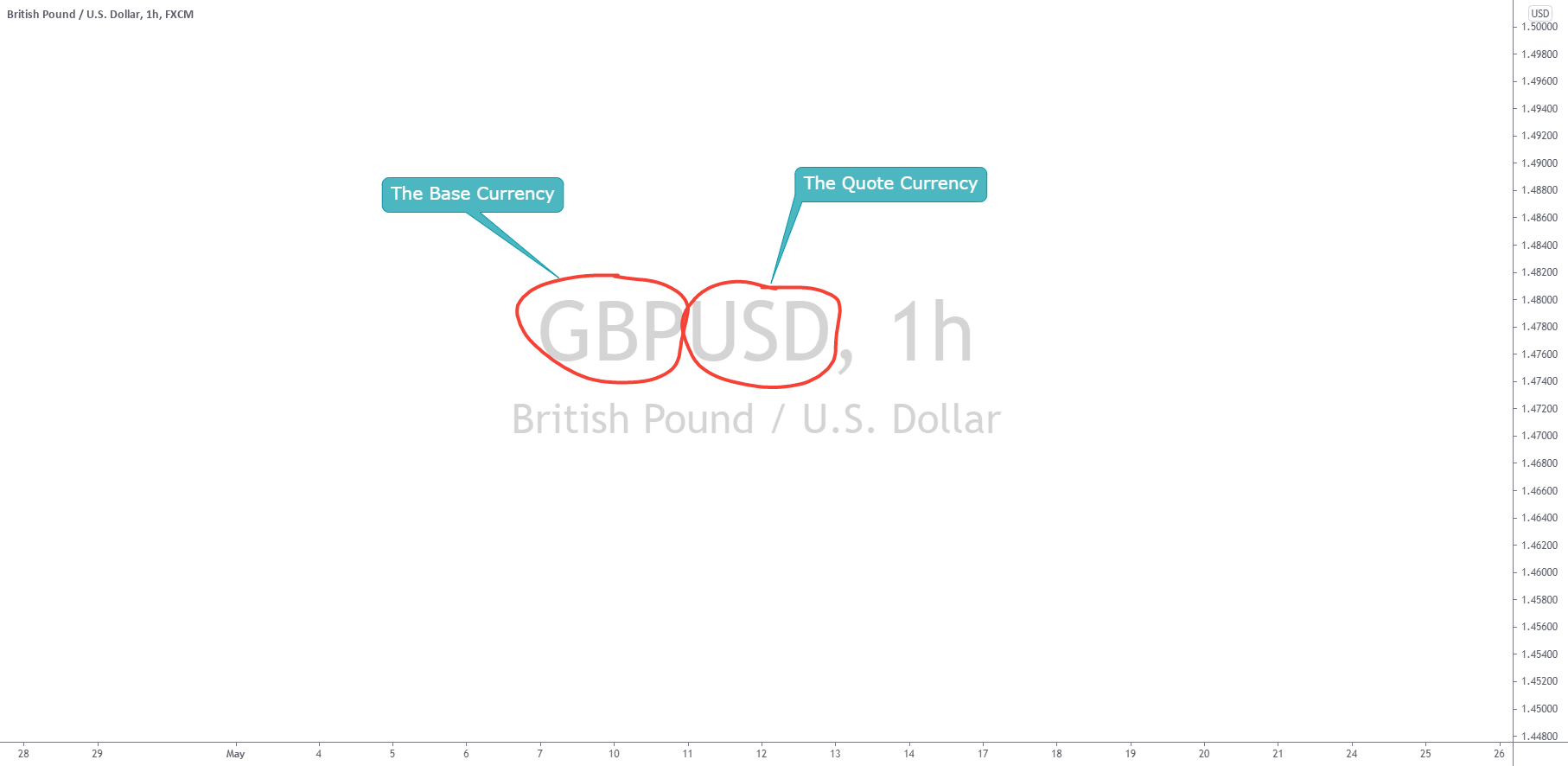 The Base & Quote Currency What Are They? for FXGBPUSD by ToniSignals