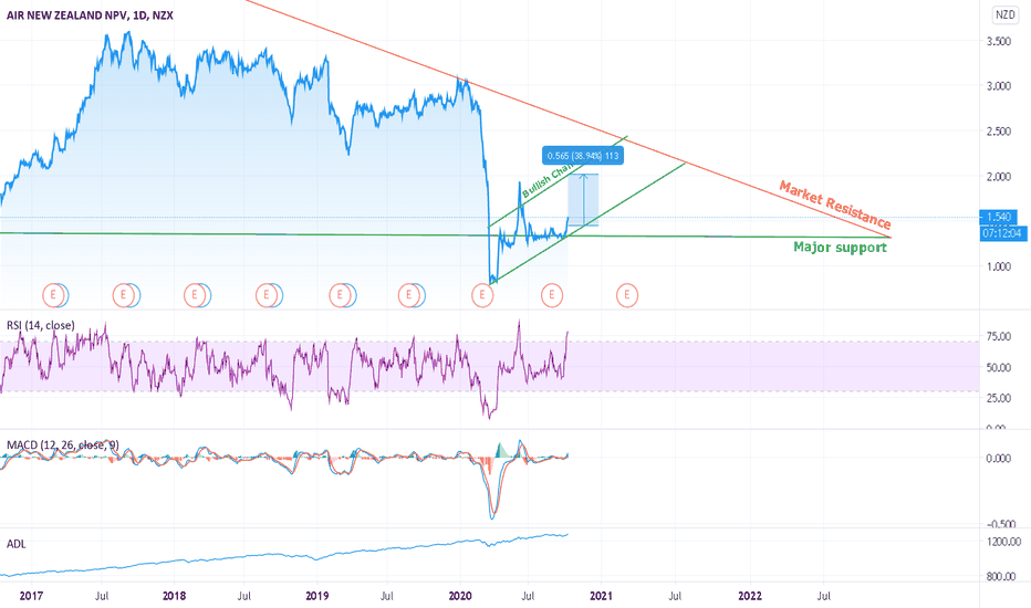 AIR Stock Price and Chart — NZXAIR — TradingView