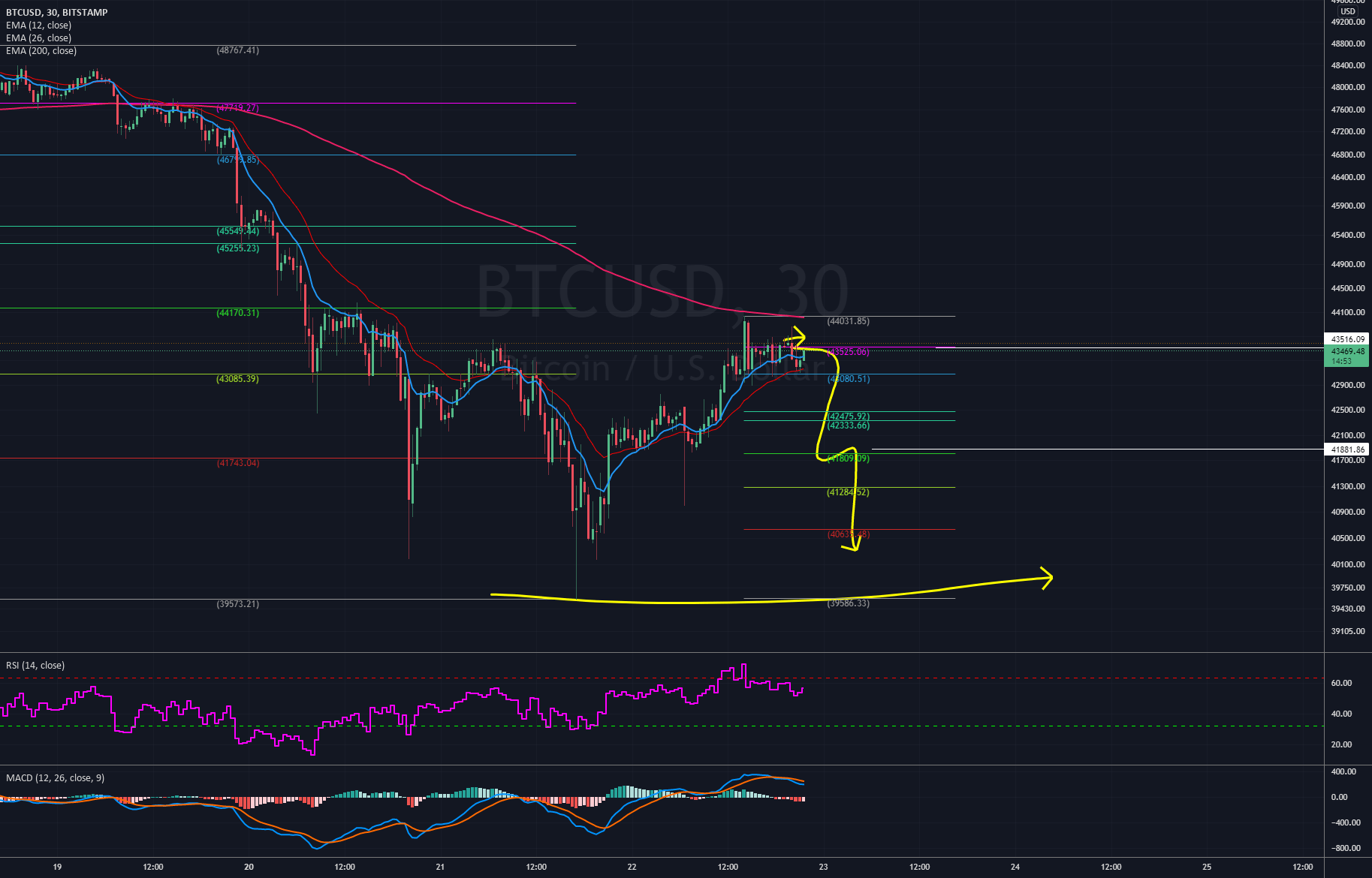 Bitcoin Technical Analysis Scouting Dynamic Resistance Levels for