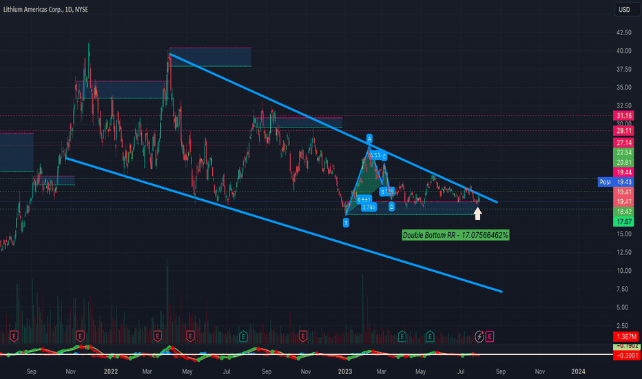 LAC Stock Price and Chart — NYSELAC — TradingView