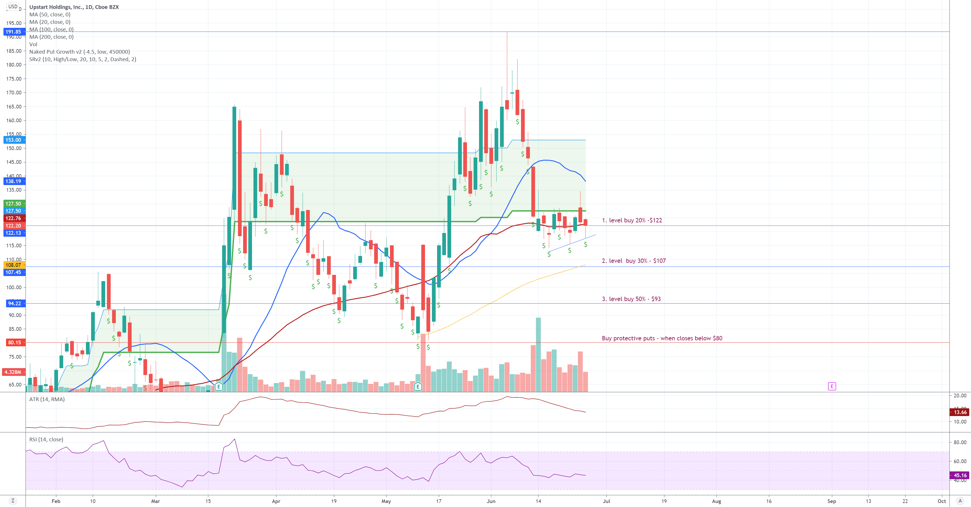 Position trade on UPST for NASDAQUPST by Liathetrader — TradingView