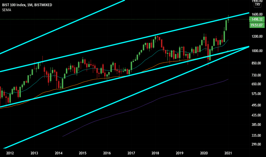 Bist100 — TradingView