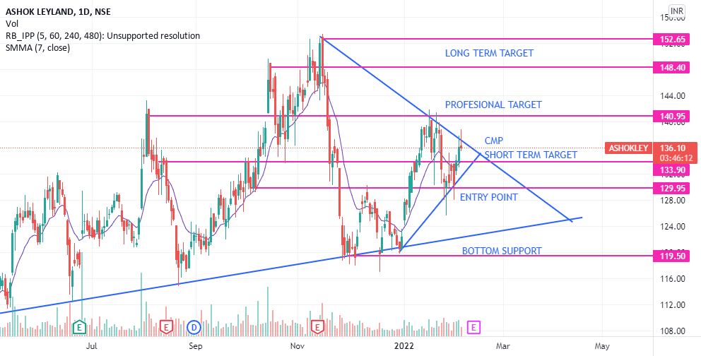 Chart on Ashok Leyland for NSEASHOKLEY by ramya1979 — TradingView India
