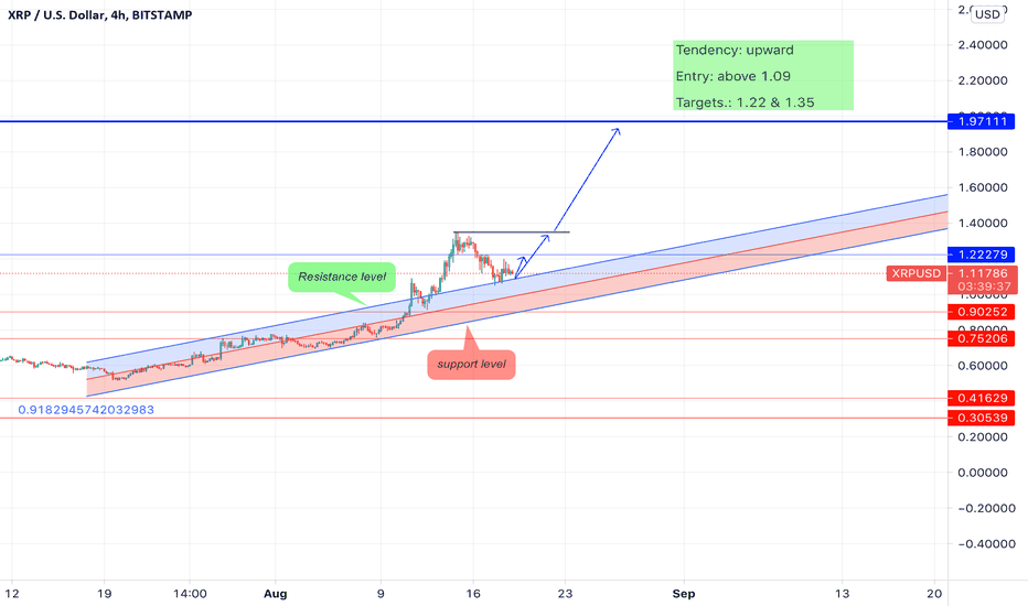 XRPUSD Ripple Price Chart — TradingView