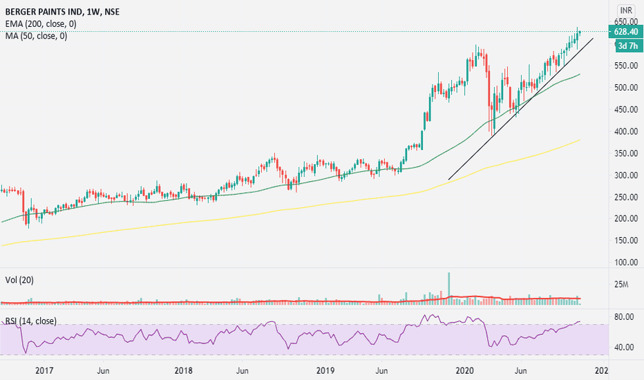Ideas and Forecasts on BERGER PAINTS IND — NSEBERGEPAINT — TradingView — India