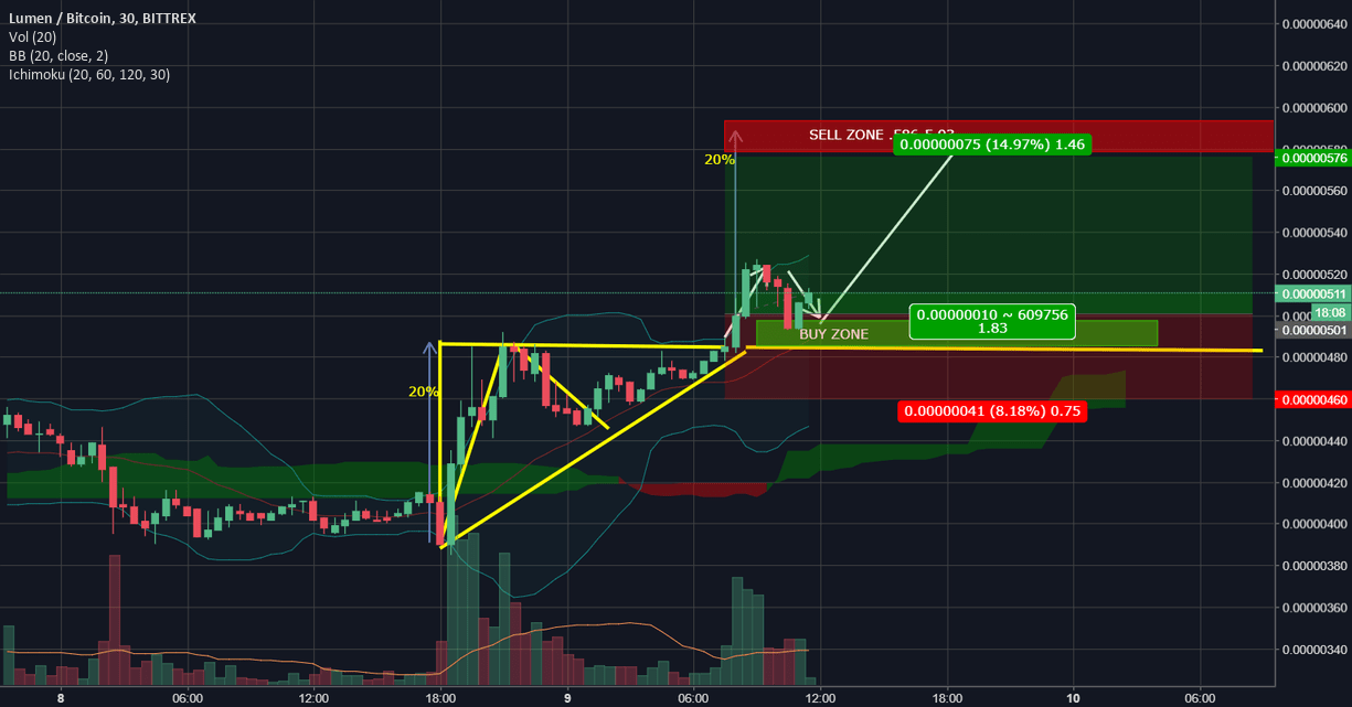 XLM/BTC Ascending Triangle Pattern for BITTREXXLMBTC by mattscryptos
