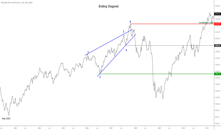 Ending Diagonal — Wave Analysis — Education — TradingView