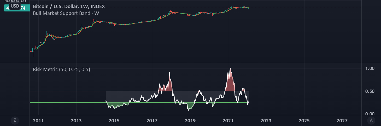 Bitcoin Risk Metric II — Indicator by oakleywood — TradingView