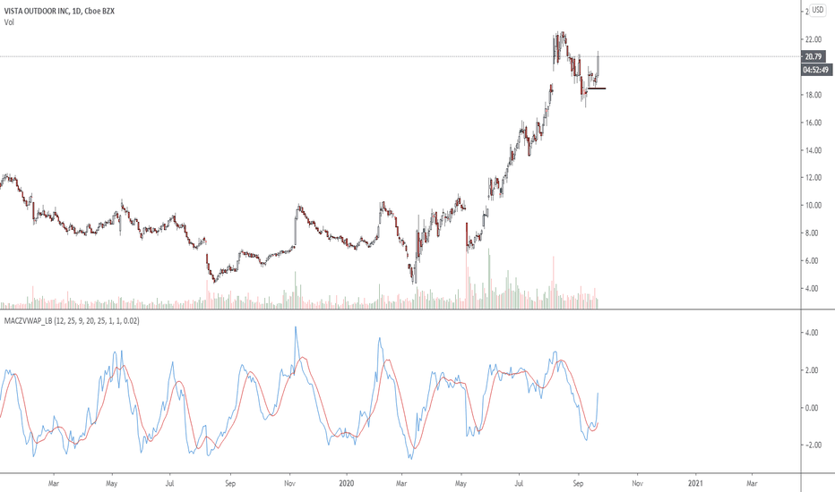 VSTO Stock Price and Chart — NYSEVSTO — TradingView