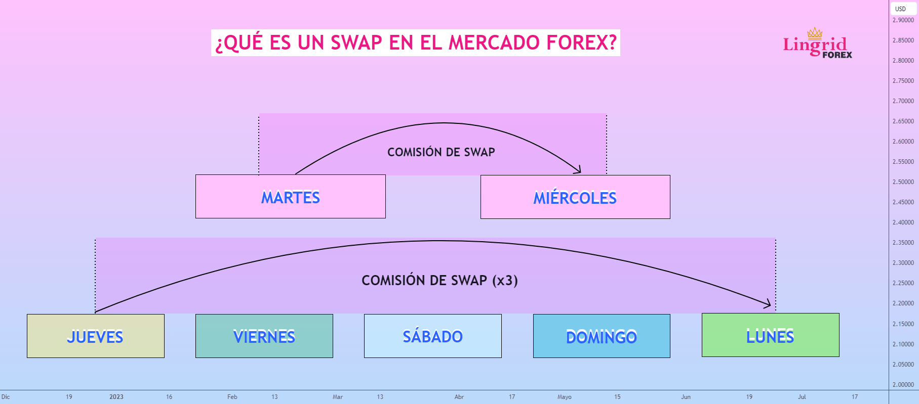 ¿QUÉ ES UN SWAP EN EL MERCADO FOREX? para OANDAEURUSD de Lingrid — TradingView