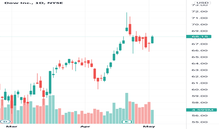 DOW Stock Price and Chart — NYSEDOW — TradingView