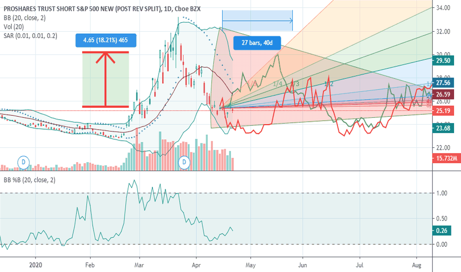 SH Stock Fund Price and Chart — AMEXSH — TradingView