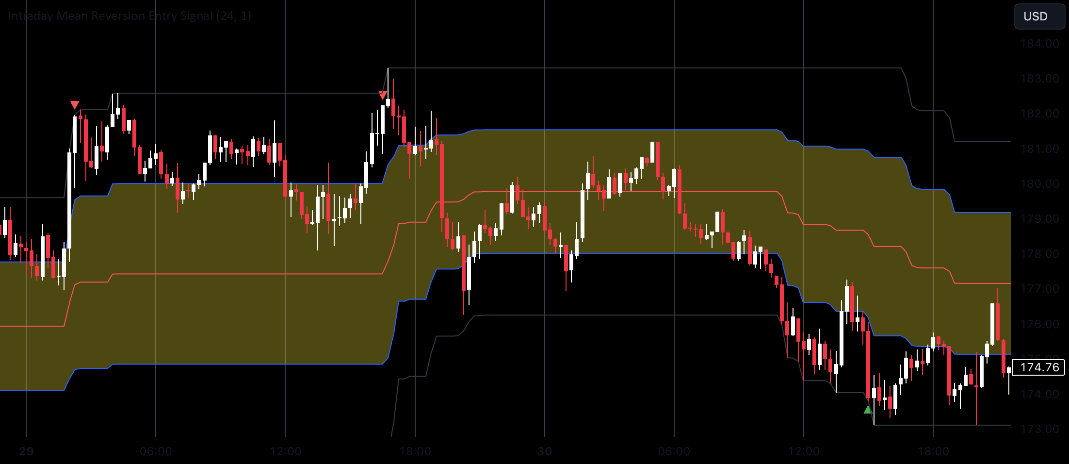 Mean Reversion Entry Signal — Chỉ báo của AmGlad_Trader — TradingView