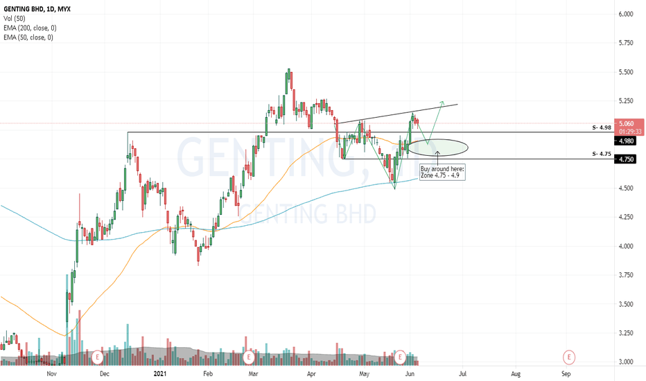 genting share price klse Tim Lambert