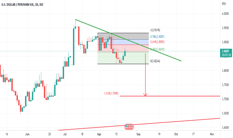 USDPEN Gráfico, tipo y análisis — TradingView
