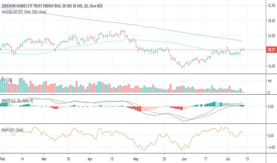 ERX Stock Fund Price and Chart — AMEXERX — TradingView