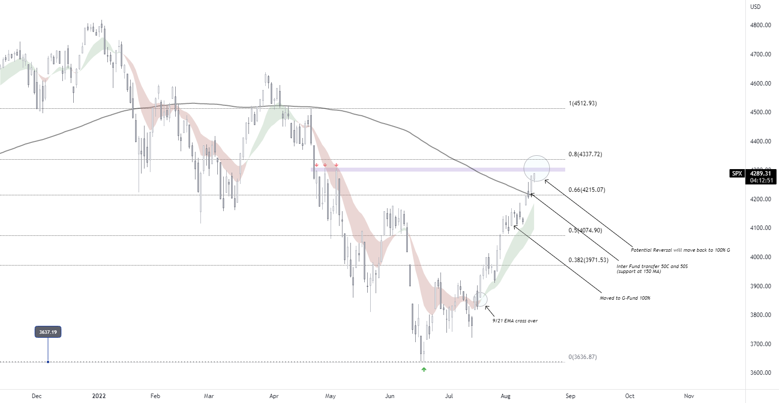 Thrift Savings Plan(TSP) CFund (SPX) plan for August 2022 for SPSPX by Trader_DLM — TradingView